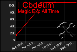 Total Graph of I Cbdeum