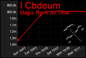 Total Graph of I Cbdeum