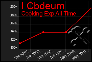 Total Graph of I Cbdeum