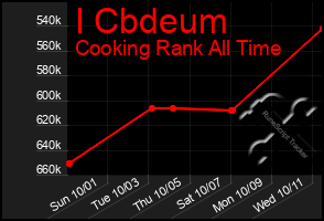 Total Graph of I Cbdeum