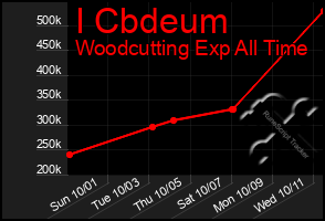 Total Graph of I Cbdeum
