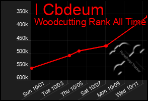 Total Graph of I Cbdeum