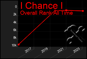 Total Graph of I Chance I