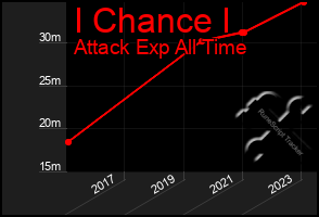 Total Graph of I Chance I