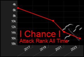 Total Graph of I Chance I