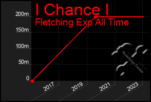 Total Graph of I Chance I