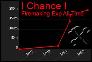 Total Graph of I Chance I