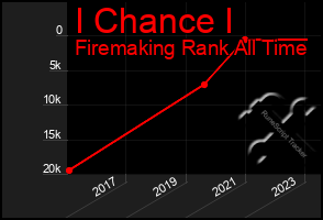 Total Graph of I Chance I