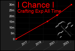 Total Graph of I Chance I