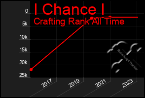 Total Graph of I Chance I