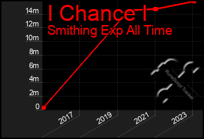 Total Graph of I Chance I