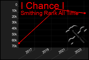 Total Graph of I Chance I