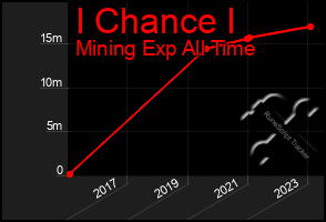 Total Graph of I Chance I