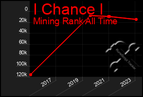 Total Graph of I Chance I