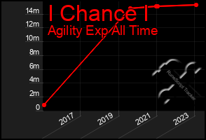 Total Graph of I Chance I