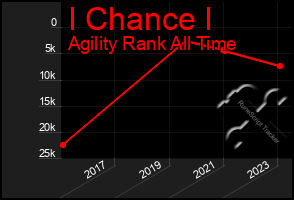 Total Graph of I Chance I