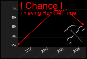 Total Graph of I Chance I