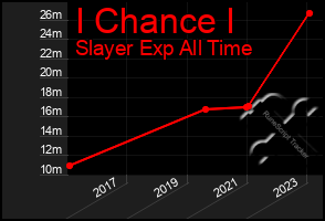 Total Graph of I Chance I