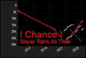 Total Graph of I Chance I