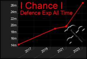 Total Graph of I Chance I