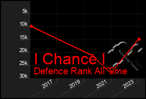 Total Graph of I Chance I