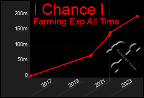 Total Graph of I Chance I