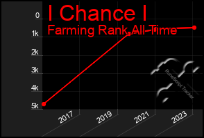 Total Graph of I Chance I