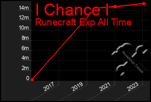 Total Graph of I Chance I