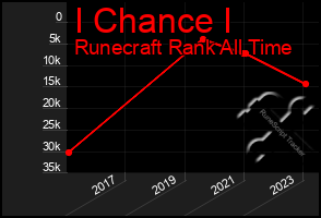 Total Graph of I Chance I