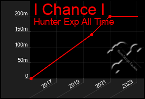 Total Graph of I Chance I