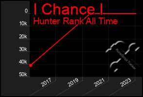 Total Graph of I Chance I