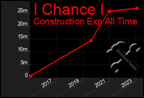 Total Graph of I Chance I