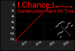 Total Graph of I Chance I