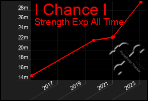 Total Graph of I Chance I