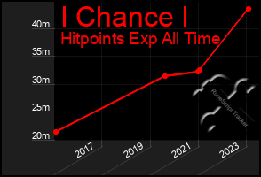 Total Graph of I Chance I