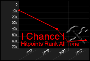 Total Graph of I Chance I