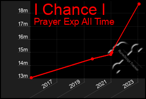 Total Graph of I Chance I