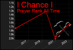 Total Graph of I Chance I