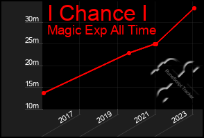 Total Graph of I Chance I