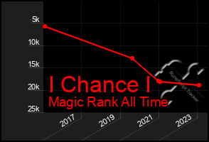 Total Graph of I Chance I