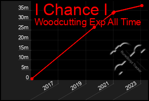 Total Graph of I Chance I