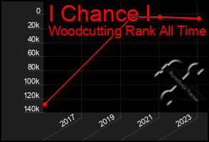 Total Graph of I Chance I