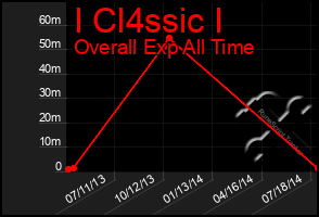 Total Graph of I Cl4ssic I