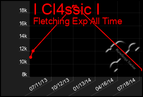 Total Graph of I Cl4ssic I