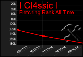 Total Graph of I Cl4ssic I