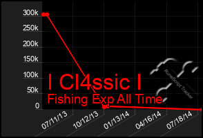 Total Graph of I Cl4ssic I