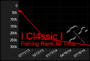 Total Graph of I Cl4ssic I
