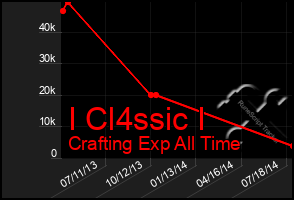 Total Graph of I Cl4ssic I