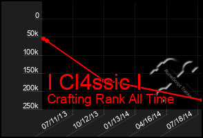 Total Graph of I Cl4ssic I