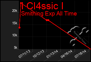 Total Graph of I Cl4ssic I